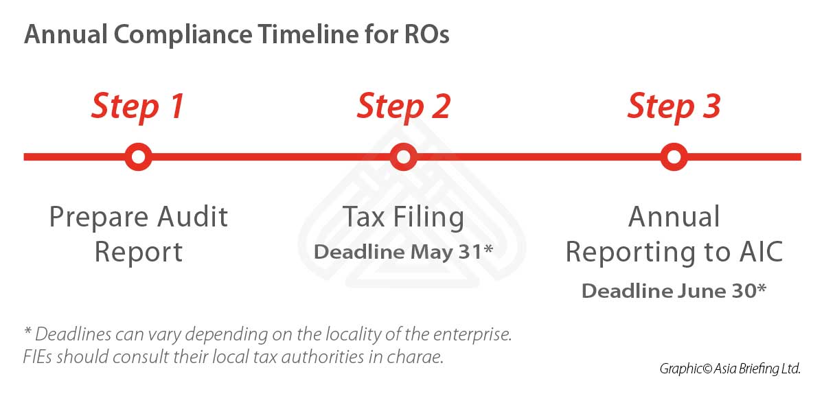 audit and tax compliance in China