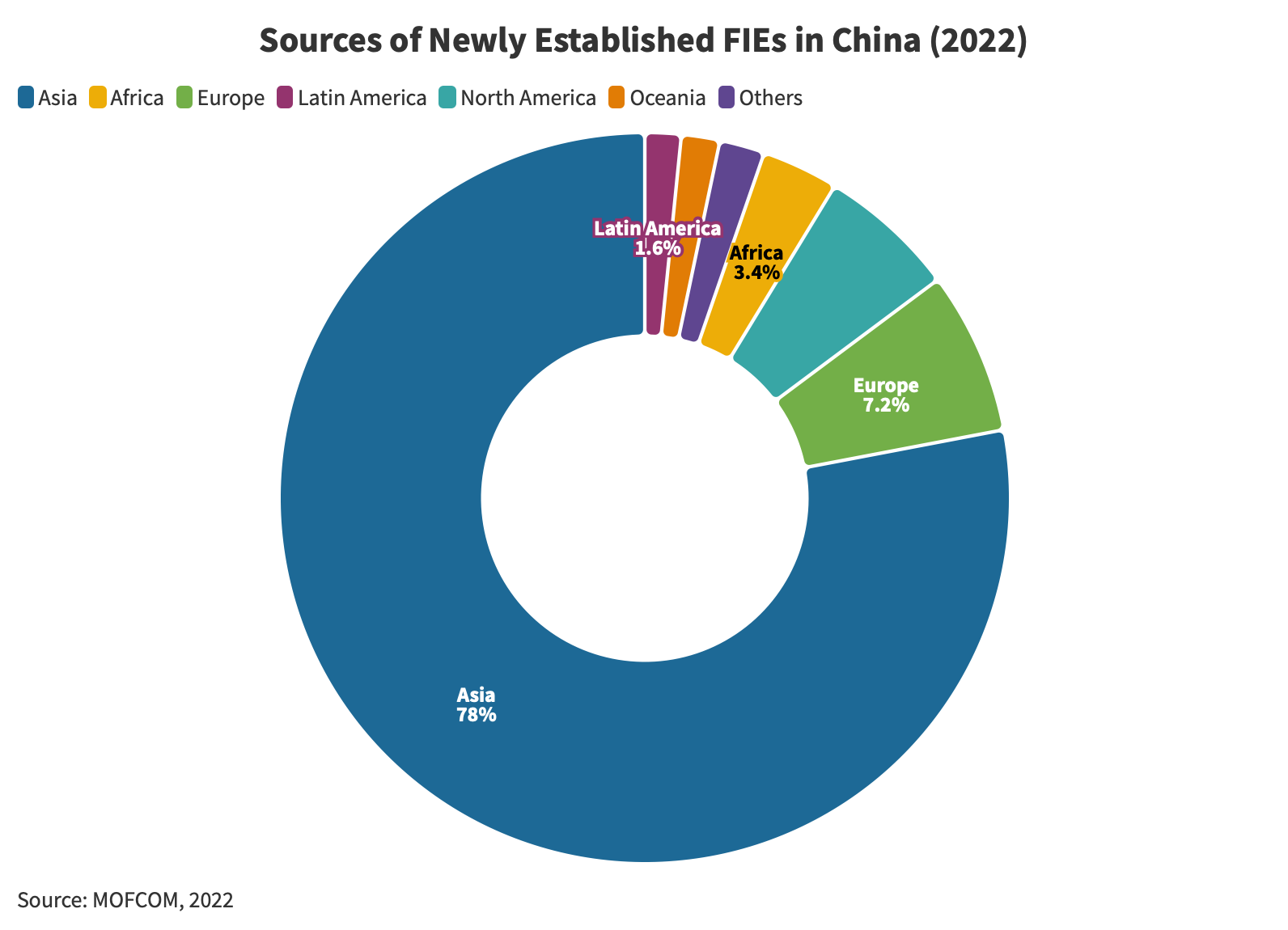 sources-of-newly-established-FIEs